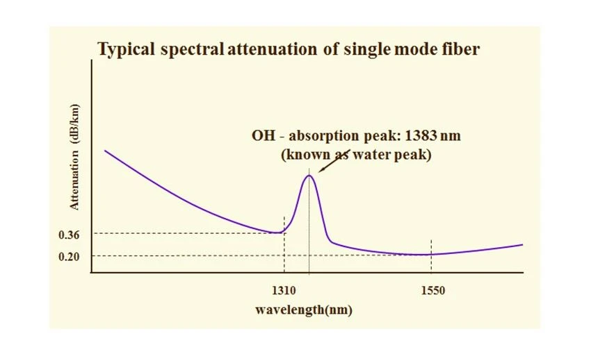 Single mode features