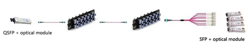 Interconnection mode of qsfp + optical module and SFP + optical module Interconnection mode of qsfp + optical module and SFP + optical module