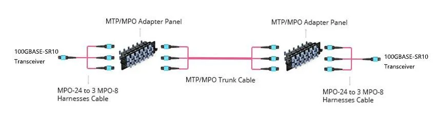 Suitable for 100G-100G 20 core or 24 core optical fiber connection