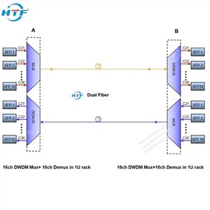 Telecom 16CH DWDM мультиплексор Mux / Demux Solution C27-C42